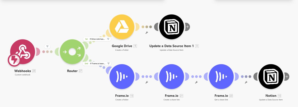 A Make scenario: a webhook feeding a router that branches into Google Drive and Frame.io steps, both writing back to Notion.